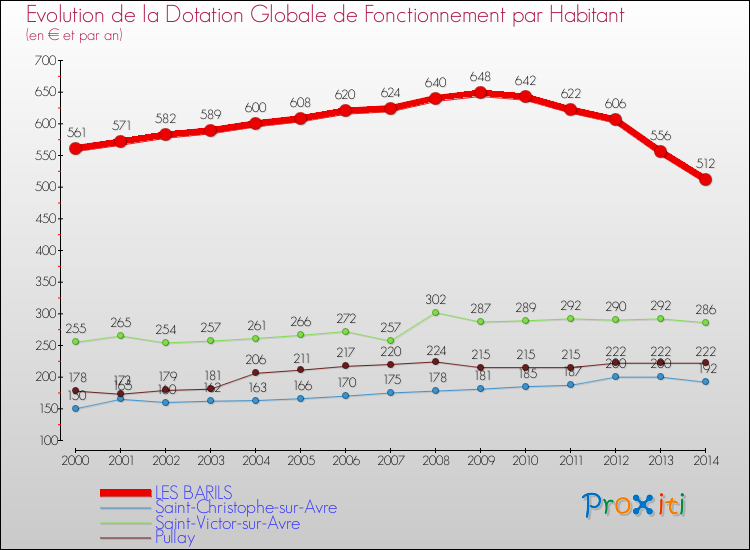 Evolution et montant de la dotation globale de fonctionnement par Habitant pour LES BARILS et les communes proches de 2000 à 2014. Comparaison des dotations globales de fonctionnement par habitant pour LES BARILS et les communes voisines de 2000 à 2014.