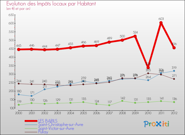 Evolution et montant des impôts locaux par Habitant pour LES BARILS et les communes proches Comparaison des impôts locaux par habitant pour LES BARILS et les communes voisines