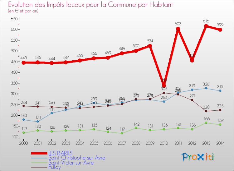 Evolution et montant des impôts locaux par Habitant pour LES BARILS et les communes proches de 2000 à 2014 Comparaison des impôts locaux par habitant pour LES BARILS et les communes voisines de 2000 à 2014