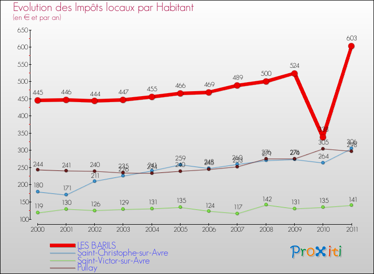 Evolution et montant des impôts locaux par Habitant pour LES BARILS et les communes proches Comparaison des impôts locaux par habitant pour LES BARILS et les communes voisines