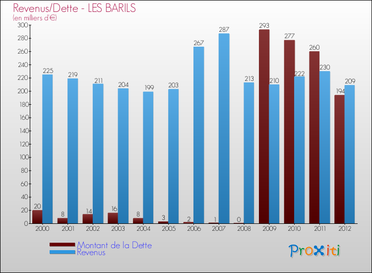 Evolution comparée de la dette et des revenus pour la commune de LES BARILS de 2000 à 2012 Comparaison de la dette et des revenus pour LES BARILS de 2000 à 2012