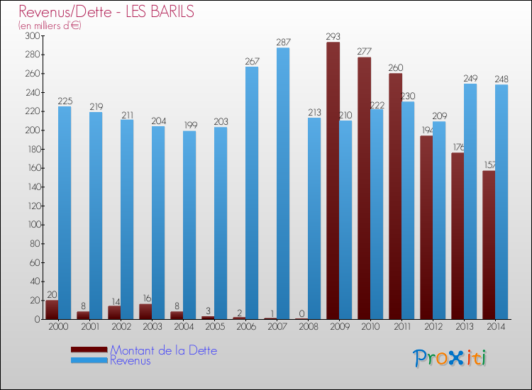 Evolution comparée de la dette et des revenus pour la commune de LES BARILS de 2000 à 2014 Comparaison de la dette et des revenus pour LES BARILS de 2000 à 2014