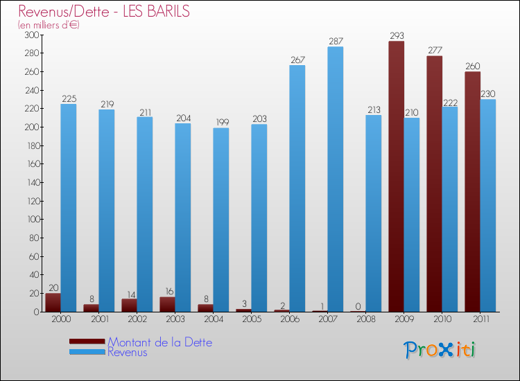 Evolution comparée de la dette et des revenus pour la commune de LES BARILS de 2000 à 2011 Comparaison de la dette et des revenus pour LES BARILS de 2000 à 2011