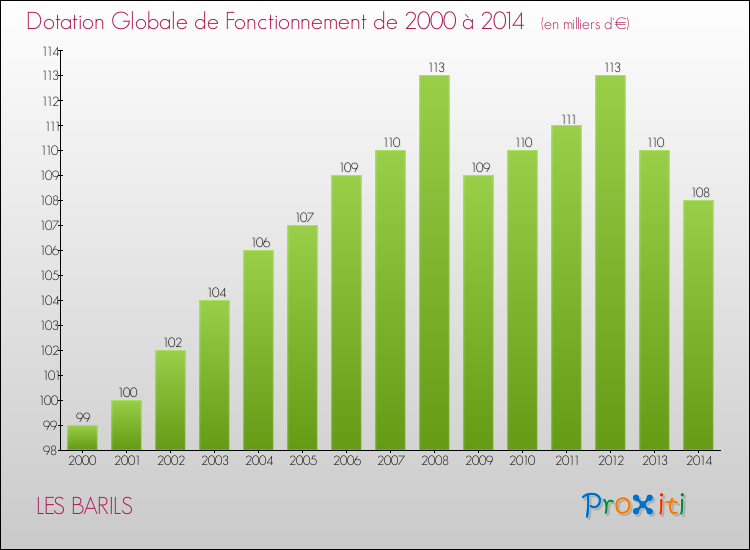 Evolution du montant de la Dotation Globale de Fonctionnement pour la commune de LES BARILS de 2000 à 2014 Evolution du montant de la Dotation Globale de Fonctionnement pour LES BARILS de 2000 à 2014