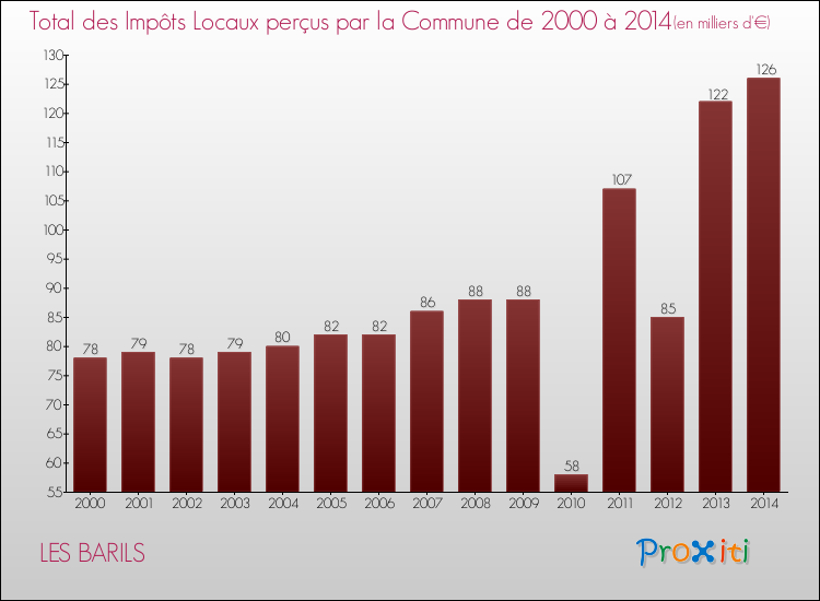 Evolution des Impôts Locaux pour la commune de LES BARILS de 2000 à 2014 Evolution des Impôts Locaux pour LES BARILS de 2000 à 2014