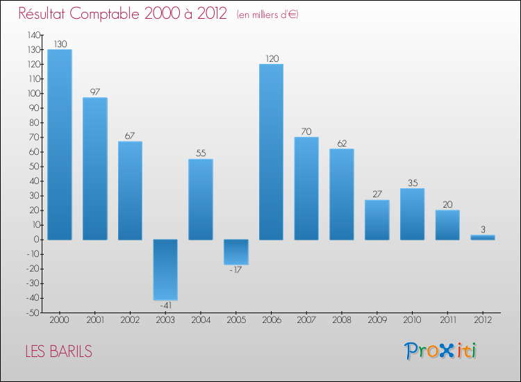 Evolution du résultat comptable pour la commune de LES BARILS de 2000 à 2012 Evolution du résultat comptable pour LES BARILS de 2000 à 2012