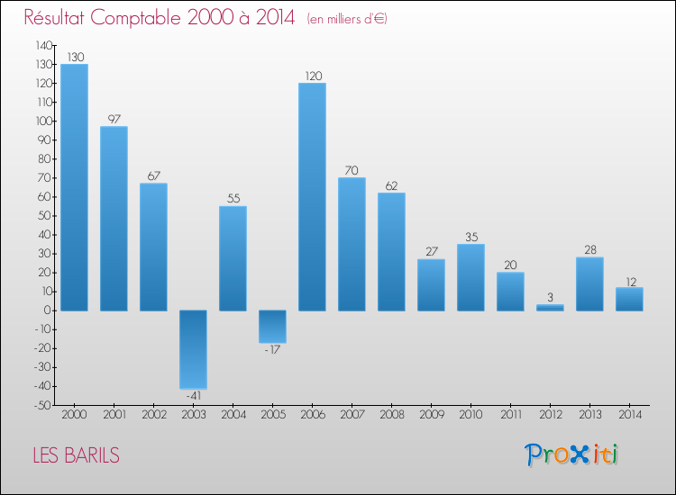 Evolution du résultat comptable pour la commune de LES BARILS de 2000 à 2014 Evolution du résultat comptable pour LES BARILS de 2000 à 2014