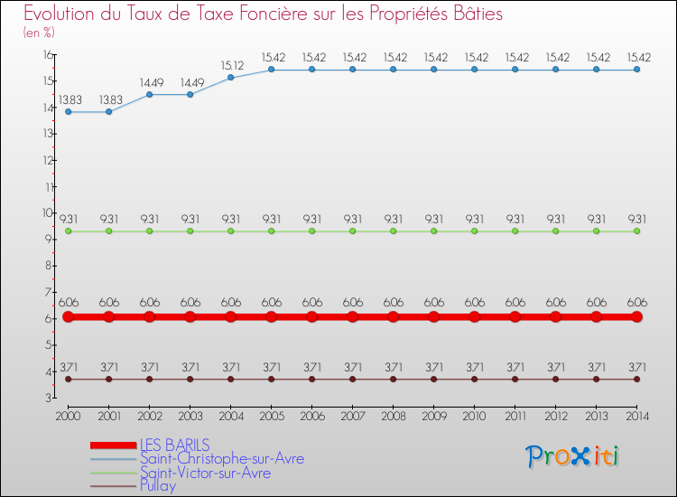 Evolution du taux de la taxe foncière sur le bati pour LES BARILS et les communes proches de 2000 à 2014 Comparaison des taux de taxe foncière sur le bati pour LES BARILS et les communes voisines de 2000 à 2014
