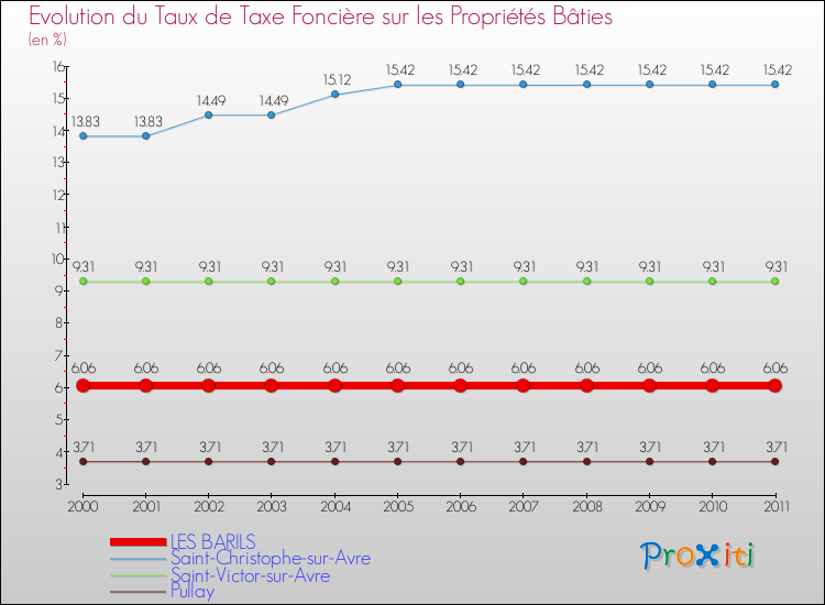 Evolution du taux de la taxe foncière sur le bati pour LES BARILS et les communes proches Comparaison des taux de taxe foncière sur le bati pour LES BARILS et les communes voisines