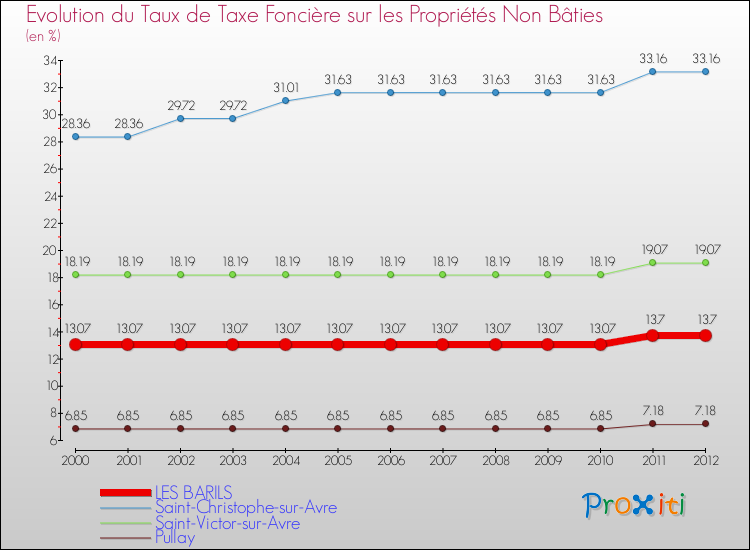 Evolution du taux de la taxe foncière sur les immeubles et terrains non batis pour LES BARILS et les communes proches de 2000 à 2012 Comparaison des taux de la taxe foncière sur les immeubles et terrains non batis pour LES BARILS et les communes voisines de 2000 à 2012