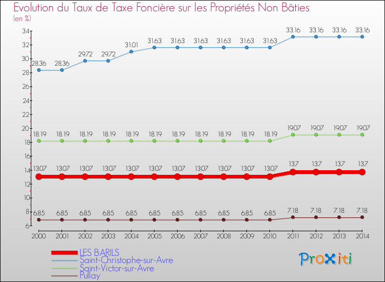Evolution du taux de la taxe foncière sur les immeubles et terrains non batis pour LES BARILS et les communes proches de 2000 à 2014 Comparaison des taux de la taxe foncière sur les immeubles et terrains non batis pour LES BARILS et les communes voisines de 2000 à 2014