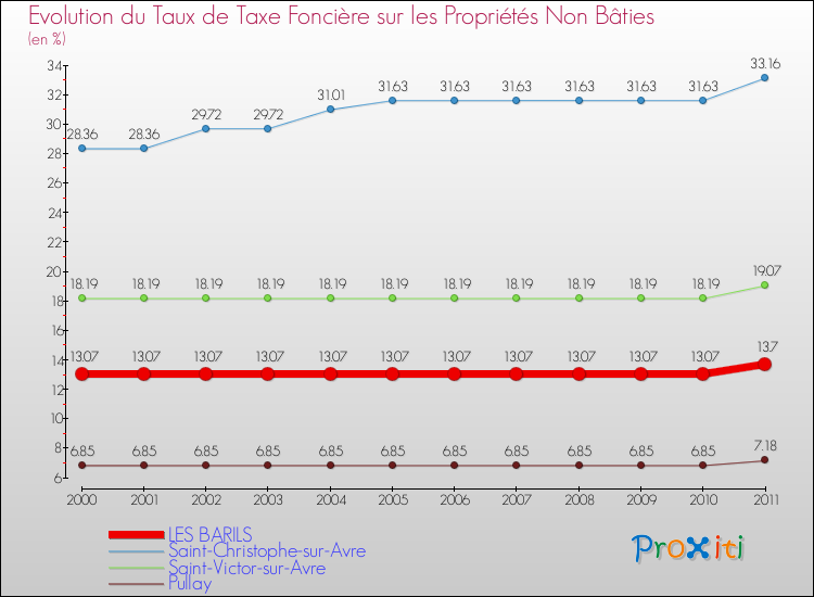 Evolution du taux de la taxe foncière sur les immeubles et terrains non batis pour LES BARILS et les communes proches Comparaison des taux de la taxe foncière sur les immeubles et terrains non batis pour LES BARILS et les communes voisines