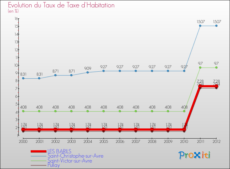 Evolution du taux de la taxe d'habitation pour LES BARILS et les communes proches Comparaison des taux de la taxe d'habitation pour LES BARILS et les communes voisines