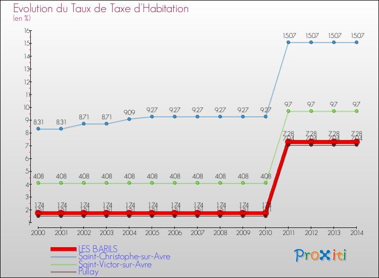 Evolution du taux de la taxe d'habitation pour LES BARILS et les communes proches de 2000 à 2014 Comparaison des taux de la taxe d'habitation pour LES BARILS et les communes voisines de 2000 à 2014