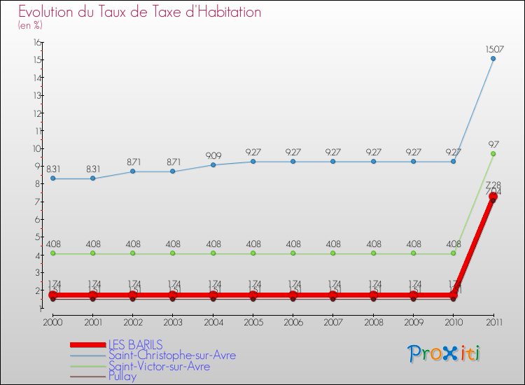 Evolution du taux de la taxe d'habitation pour LES BARILS et les communes proches Comparaison des taux de la taxe d'habitation pour LES BARILS et les communes voisines