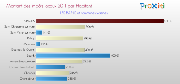 Montant des impôts locaux par Habitant pour LES BARILS et les communes proches Comparaison des impôts locaux par habitant pour LES BARILS et les communes voisines