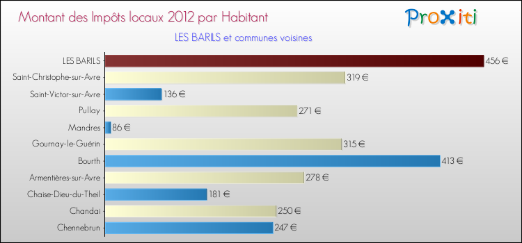 Montant des impôts locaux par Habitant pour LES BARILS et les communes proches Comparaison des impôts locaux par habitant pour LES BARILS et les communes voisines