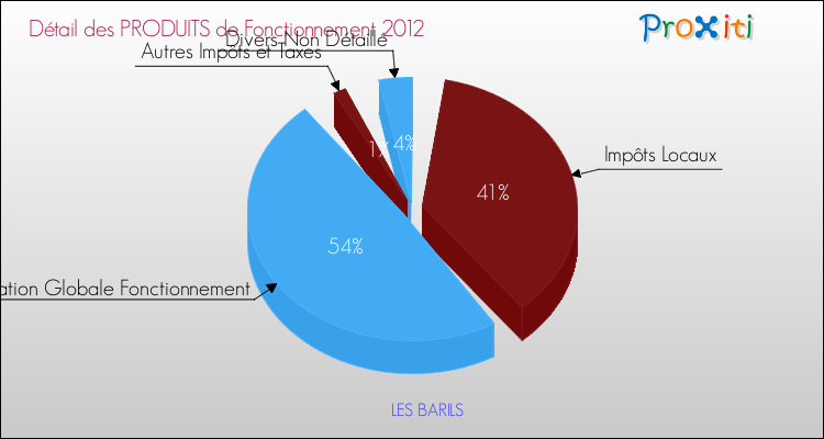 Décomposition du Budget de Fonctionnement 2012 de la commune de LES BARILS Budget de Fonctionnement 2012 pour la commune de LES BARILS