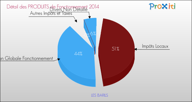 Décomposition du Budget de Fonctionnement 2014 de la commune de LES BARILS Budget de Fonctionnement 2014 pour la commune de LES BARILS