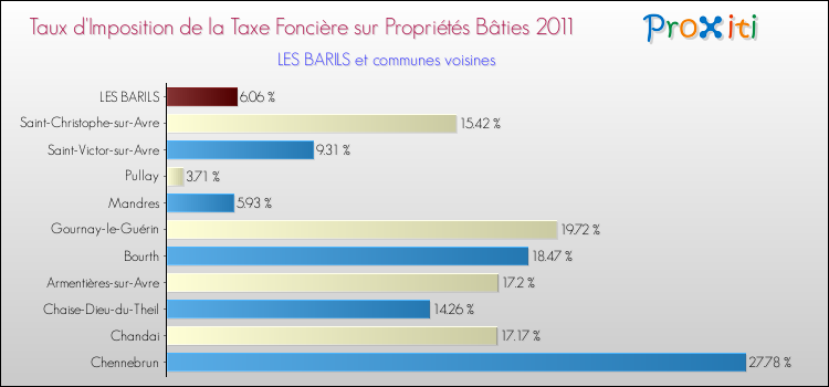 Taux d'imposition de la taxe foncière sur le bati 2011 pour LES BARILS et les communes proches Comparaison des taux d'imposition de la taxe foncière sur le bati 2011 pour LES BARILS et les communes voisines
