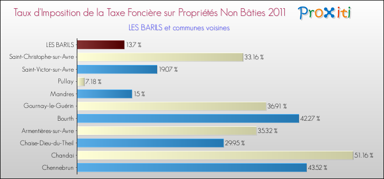 Taux d'imposition de la taxe foncière sur les immeubles et terrains non batis 2011 pour LES BARILS et les communes proches Comparaison des taux d'imposition de la taxe foncière sur les immeubles et terrains non batis 2011 pour LES BARILS et les communes voisines