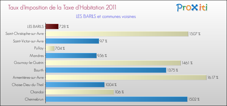 Taux d'imposition de la taxe d'habitation 2011 pour LES BARILS et les communes proches Comparaison des taux d'imposition de la taxe d'habitation 2011 pour LES BARILS et les communes voisines