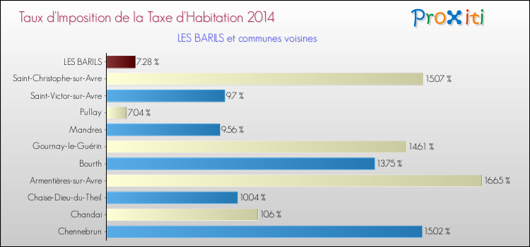Taux d'imposition de la taxe d'habitation 2014 pour LES BARILS et les communes proches Comparaison des taux d'imposition de la taxe d'habitation 2014 pour LES BARILS et les communes voisines