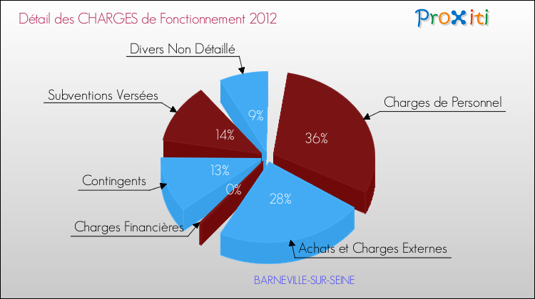 Décomposition des Charges de Fonctionnement 2012 de la commune de BARNEVILLE-SUR-SEINE Charges de Fonctionnement 2012 pour la commune de BARNEVILLE-SUR-SEINE