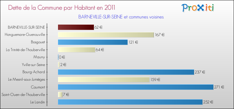 Dette par habitant de la commune en 2011 pour BARNEVILLE-SUR-SEINE et les communes proches Comparaison de la dette par habitant de la commune en 2011 pour BARNEVILLE-SUR-SEINE et les communes voisines