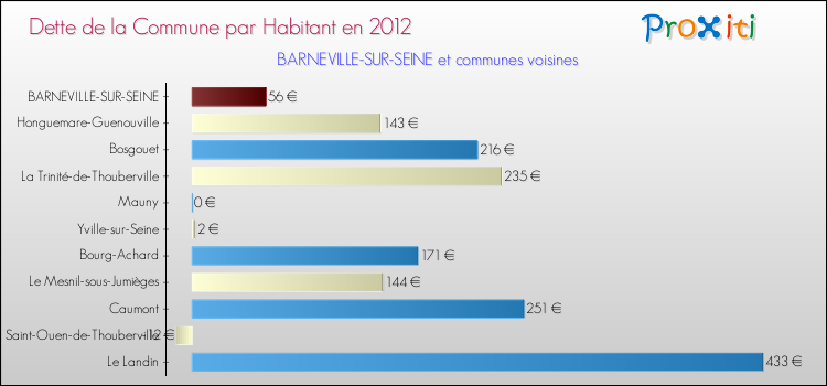 Dette par habitant de la commune en 2012 pour BARNEVILLE-SUR-SEINE et les communes proches Comparaison de la dette par habitant de la commune en 2012 pour BARNEVILLE-SUR-SEINE et les communes voisines