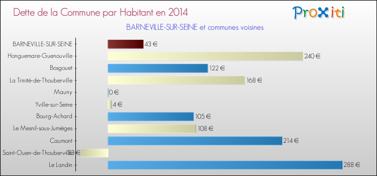 Dette par habitant de la commune en 2014 pour BARNEVILLE-SUR-SEINE et les communes proches Comparaison de la dette par habitant de la commune en 2014 pour BARNEVILLE-SUR-SEINE et les communes voisines