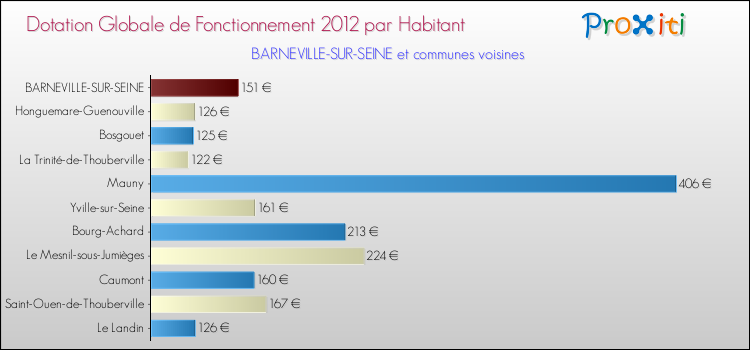 Montant des dotations globales de fonctionnement DGF par Habitant pour BARNEVILLE-SUR-SEINE et les communes proches Comparaison des des dotations globales de fonctionnement DGF par habitant pour BARNEVILLE-SUR-SEINE et les communes voisines
