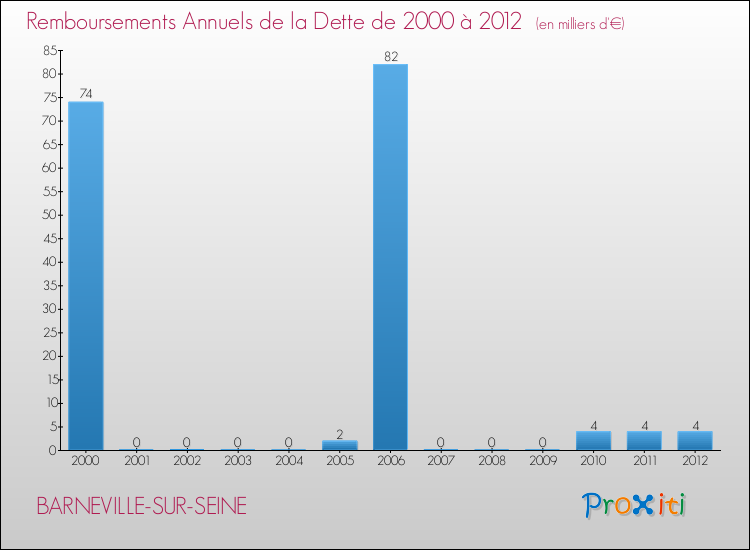 Evolution de l'annuité de la dette pour la commune de BARNEVILLE-SUR-SEINE de 2000 à 2012 Annuités de la dette pour BARNEVILLE-SUR-SEINE de 2000 à 2012