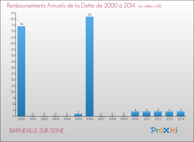 Evolution de l'annuité de la dette pour la commune de BARNEVILLE-SUR-SEINE de 2000 à 2014 Annuités de la dette pour BARNEVILLE-SUR-SEINE de 2000 à 2014