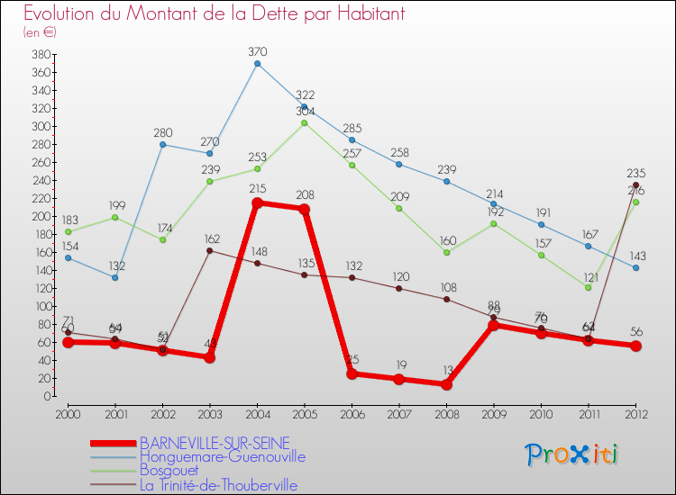 Evolution de la dette par habitant pour la commune de BARNEVILLE-SUR-SEINE et les communes proches de 2000 à 2012 Comparaison de la dette par habitant pour BARNEVILLE-SUR-SEINE et les communes voisines de 2000 à 2012