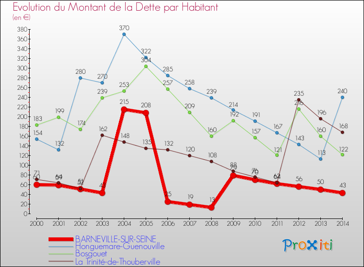 Evolution de la dette par habitant pour la commune de BARNEVILLE-SUR-SEINE et les communes proches de 2000 à 2014 Comparaison de la dette par habitant pour BARNEVILLE-SUR-SEINE et les communes voisines de 2000 à 2014