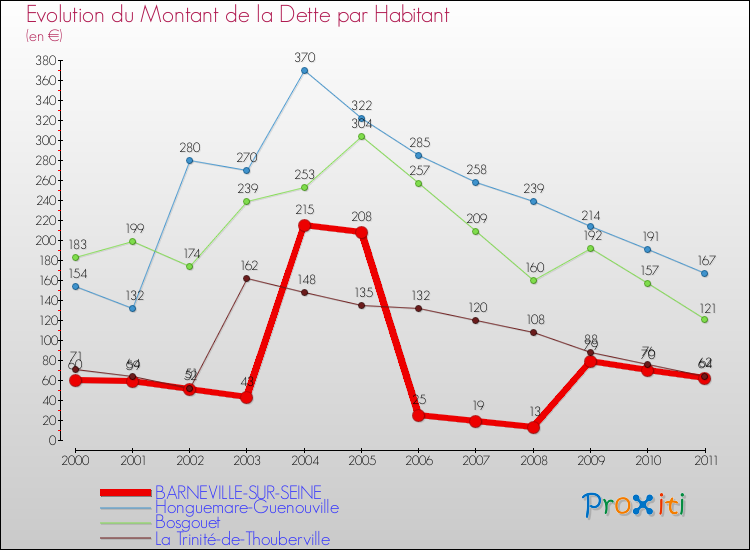 Evolution de la dette par habitant pour la commune de BARNEVILLE-SUR-SEINE et les communes proches Comparaison de la dette par habitant pour BARNEVILLE-SUR-SEINE et les communes voisines