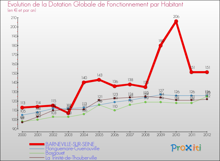 Evolution et montant de la dotation globale de fonctionnement par Habitant pour BARNEVILLE-SUR-SEINE et les communes proches Comparaison des dotations globales de fonctionnement par habitant pour BARNEVILLE-SUR-SEINE et les communes voisines