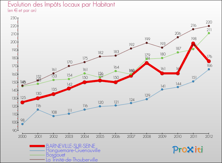 Evolution et montant des impôts locaux par Habitant pour BARNEVILLE-SUR-SEINE et les communes proches Comparaison des impôts locaux par habitant pour BARNEVILLE-SUR-SEINE et les communes voisines