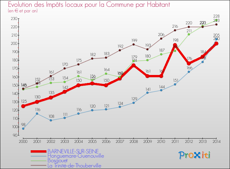 Evolution et montant des impôts locaux par Habitant pour BARNEVILLE-SUR-SEINE et les communes proches de 2000 à 2014 Comparaison des impôts locaux par habitant pour BARNEVILLE-SUR-SEINE et les communes voisines de 2000 à 2014