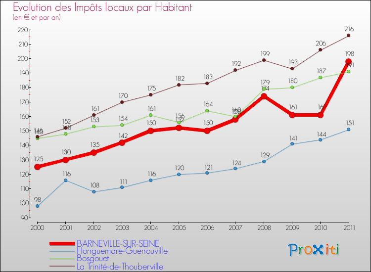 Evolution et montant des impôts locaux par Habitant pour BARNEVILLE-SUR-SEINE et les communes proches Comparaison des impôts locaux par habitant pour BARNEVILLE-SUR-SEINE et les communes voisines