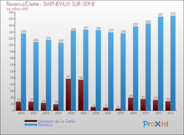 Evolution comparée de la dette et des revenus pour la commune de BARNEVILLE-SUR-SEINE de 2000 à 2012 Comparaison de la dette et des revenus pour BARNEVILLE-SUR-SEINE de 2000 à 2012