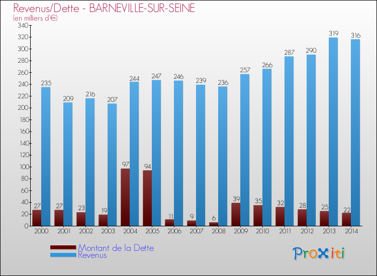 Evolution comparée de la dette et des revenus pour la commune de BARNEVILLE-SUR-SEINE de 2000 à 2014 Comparaison de la dette et des revenus pour BARNEVILLE-SUR-SEINE de 2000 à 2014