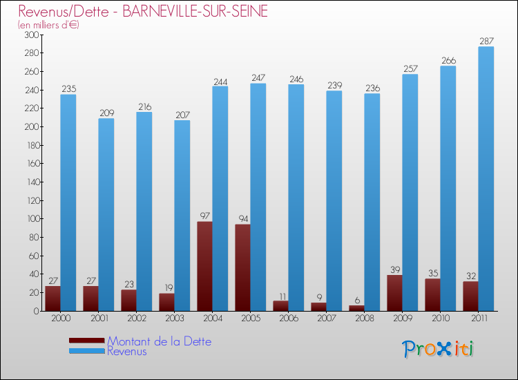 Evolution comparée de la dette et des revenus pour la commune de BARNEVILLE-SUR-SEINE de 2000 à 2011 Comparaison de la dette et des revenus pour BARNEVILLE-SUR-SEINE de 2000 à 2011
