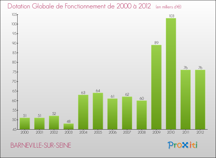 Evolution du montant de la Dotation Globale de Fonctionnement pour la commune de BARNEVILLE-SUR-SEINE de 2000 à 2012 Evolution du montant de la Dotation Globale de Fonctionnement pour BARNEVILLE-SUR-SEINE de 2000 à 2012