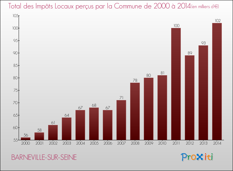 Evolution des Impôts Locaux pour la commune de BARNEVILLE-SUR-SEINE de 2000 à 2014 Evolution des Impôts Locaux pour BARNEVILLE-SUR-SEINE de 2000 à 2014
