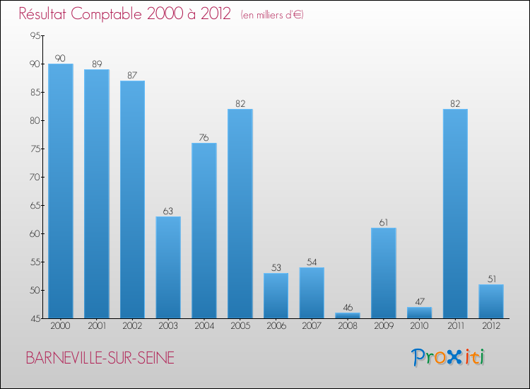 Evolution du résultat comptable pour la commune de BARNEVILLE-SUR-SEINE de 2000 à 2012 Evolution du résultat comptable pour BARNEVILLE-SUR-SEINE de 2000 à 2012