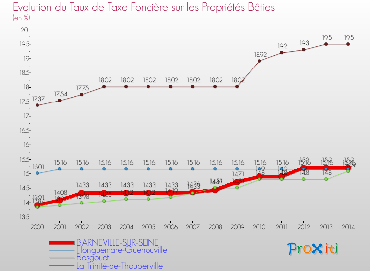 Evolution du taux de la taxe foncière sur le bati pour BARNEVILLE-SUR-SEINE et les communes proches de 2000 à 2014 Comparaison des taux de taxe foncière sur le bati pour BARNEVILLE-SUR-SEINE et les communes voisines de 2000 à 2014