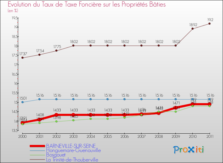 Evolution du taux de la taxe foncière sur le bati pour BARNEVILLE-SUR-SEINE et les communes proches Comparaison des taux de taxe foncière sur le bati pour BARNEVILLE-SUR-SEINE et les communes voisines
