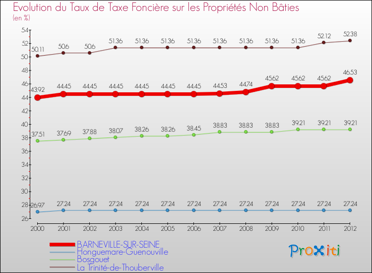 Evolution du taux de la taxe foncière sur les immeubles et terrains non batis pour BARNEVILLE-SUR-SEINE et les communes proches de 2000 à 2012 Comparaison des taux de la taxe foncière sur les immeubles et terrains non batis pour BARNEVILLE-SUR-SEINE et les communes voisines de 2000 à 2012